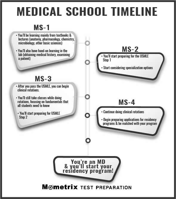 Can a Pharmacology Major Apply to Med School? photo 2