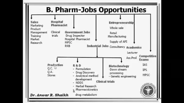 Is Pharmacology a Bad Choice For an Undergraduate Degree? image 2